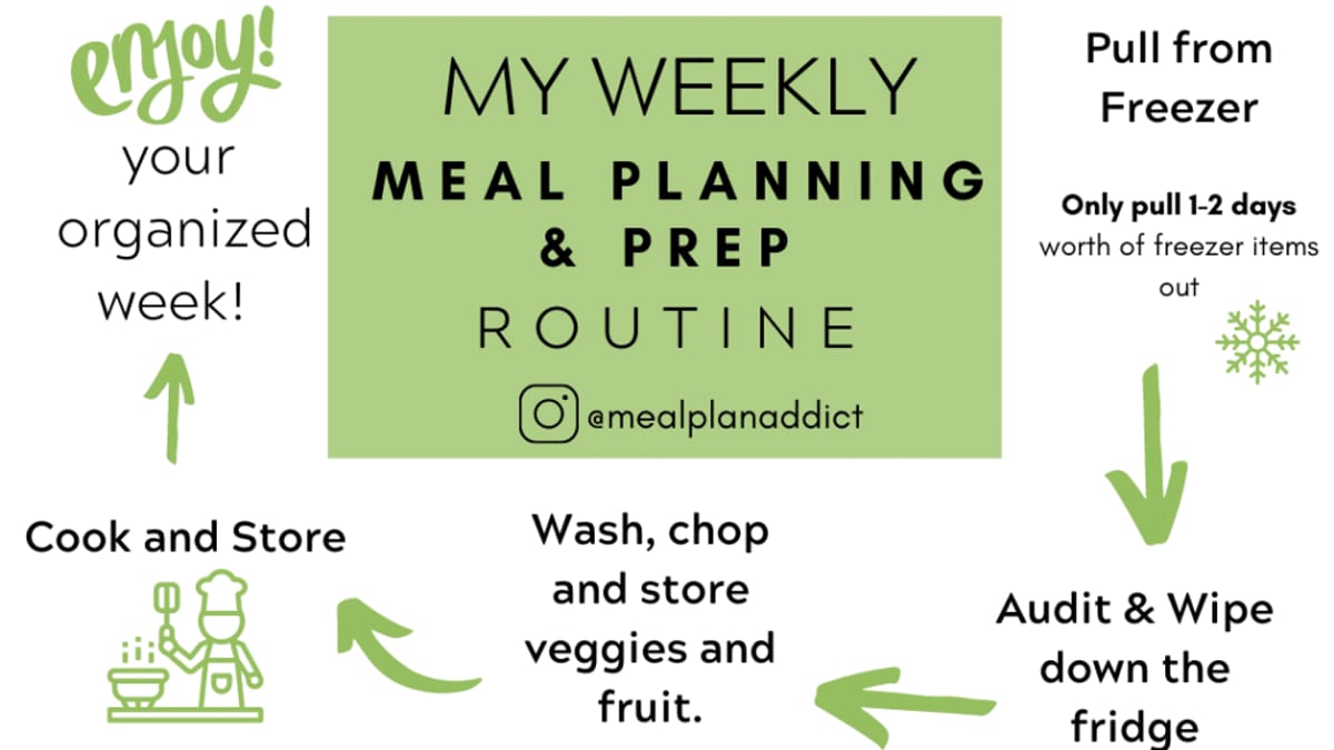 Building a Foolproof Weekly Meal Routine
